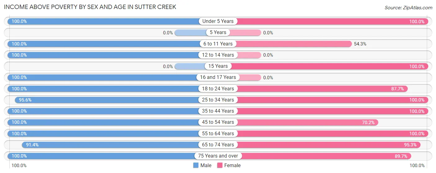 Income Above Poverty by Sex and Age in Sutter Creek
