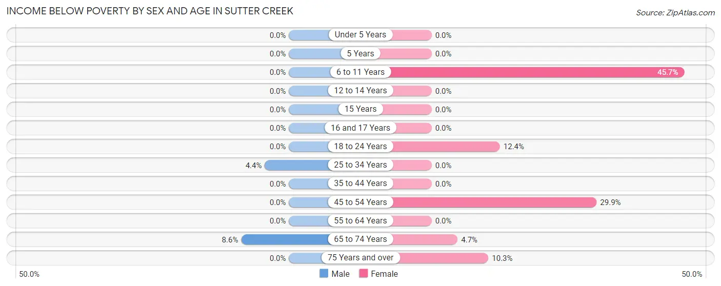 Income Below Poverty by Sex and Age in Sutter Creek
