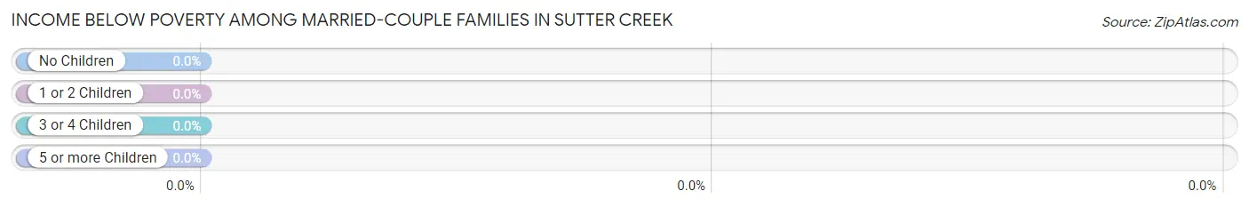 Income Below Poverty Among Married-Couple Families in Sutter Creek