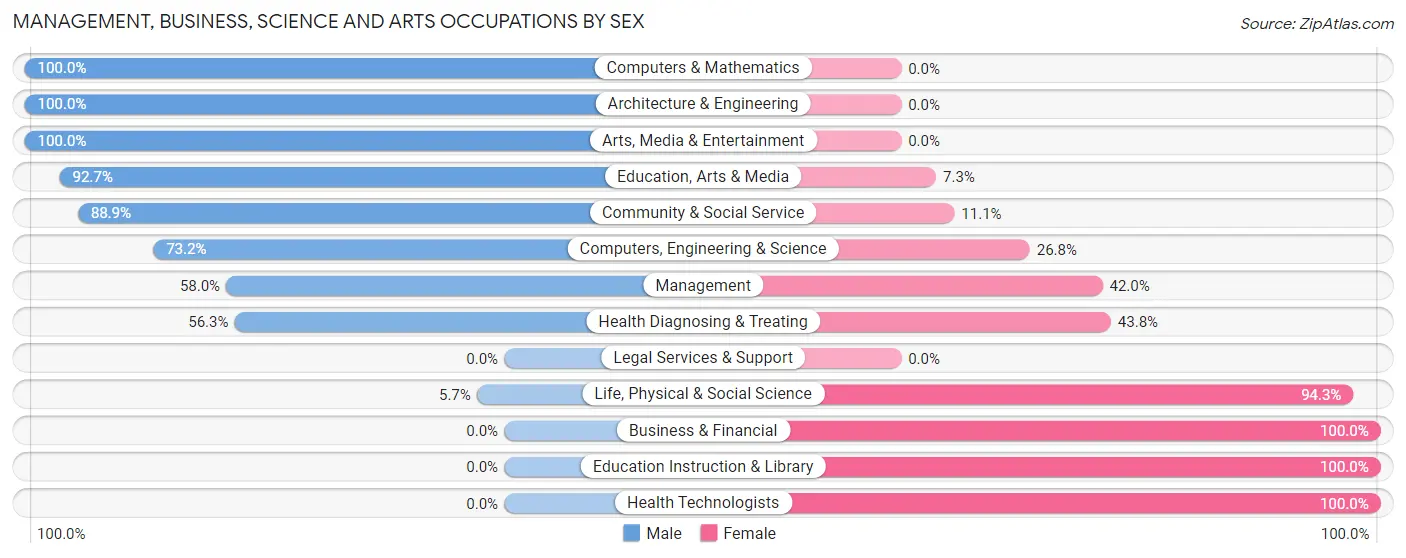Management, Business, Science and Arts Occupations by Sex in Sutter Creek