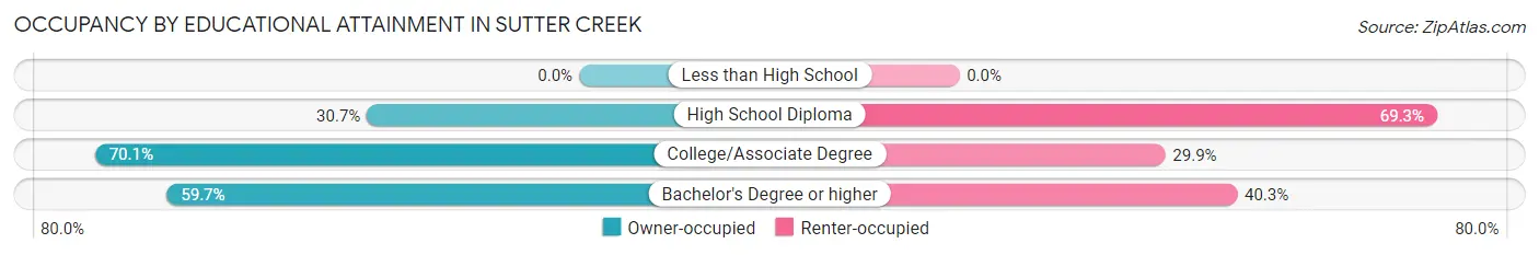 Occupancy by Educational Attainment in Sutter Creek