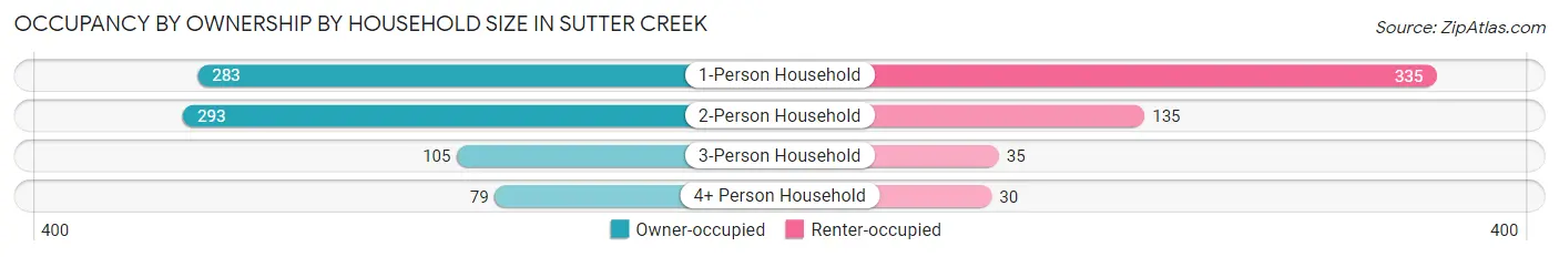 Occupancy by Ownership by Household Size in Sutter Creek