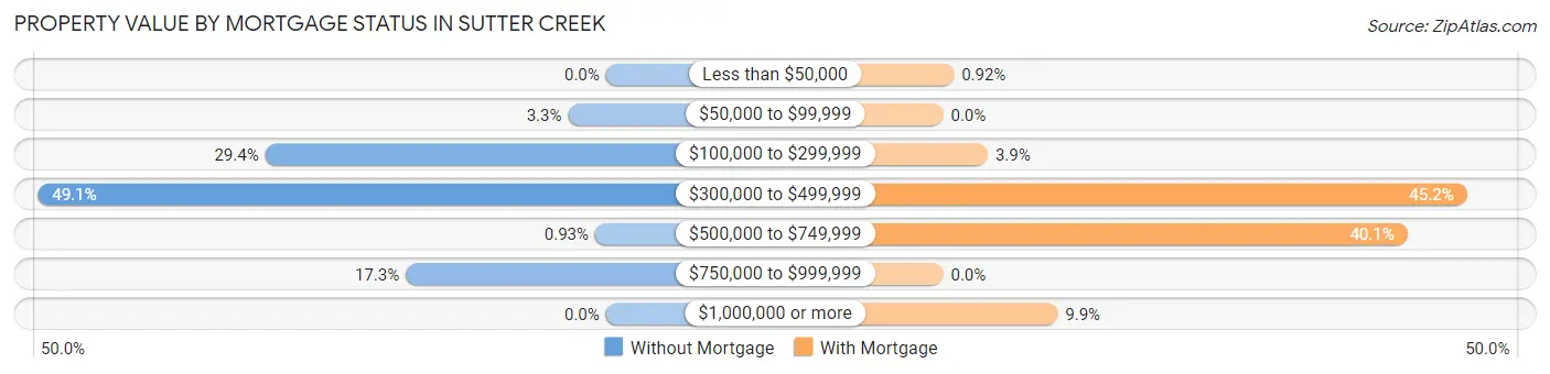Property Value by Mortgage Status in Sutter Creek