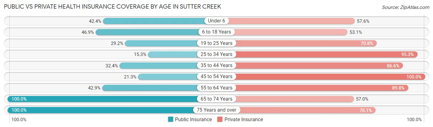 Public vs Private Health Insurance Coverage by Age in Sutter Creek