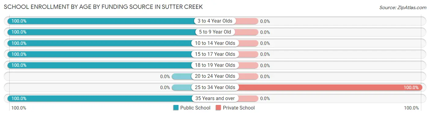 School Enrollment by Age by Funding Source in Sutter Creek