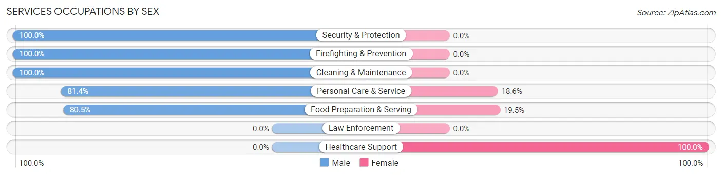 Services Occupations by Sex in Sutter Creek