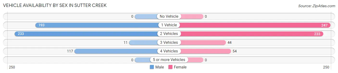 Vehicle Availability by Sex in Sutter Creek