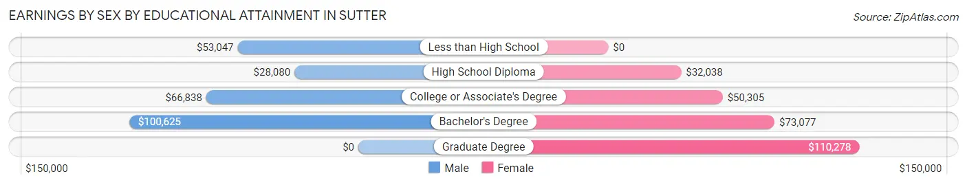 Earnings by Sex by Educational Attainment in Sutter