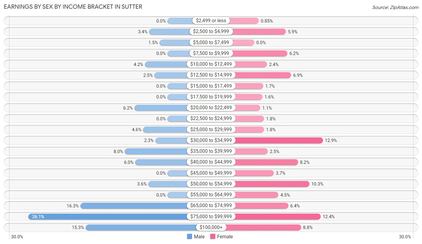 Earnings by Sex by Income Bracket in Sutter