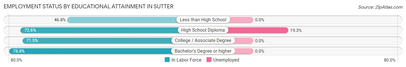 Employment Status by Educational Attainment in Sutter