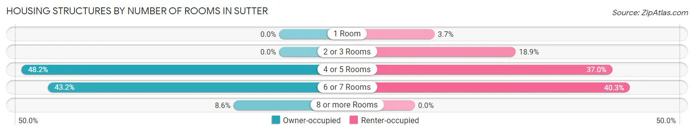 Housing Structures by Number of Rooms in Sutter