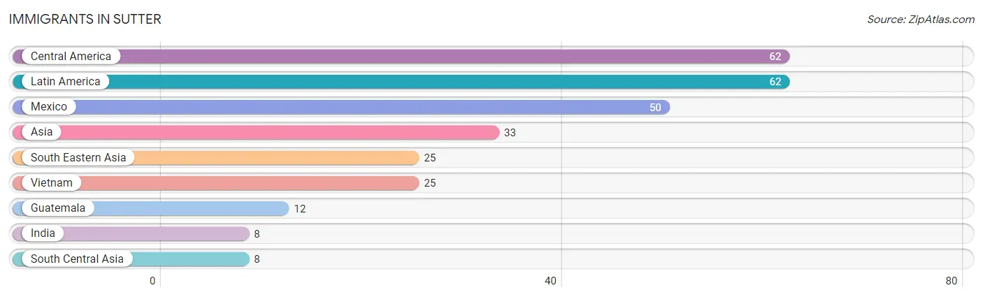 Immigrants in Sutter