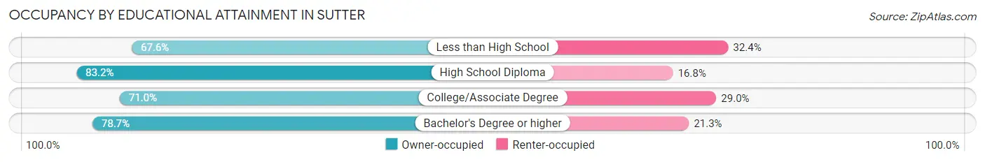 Occupancy by Educational Attainment in Sutter