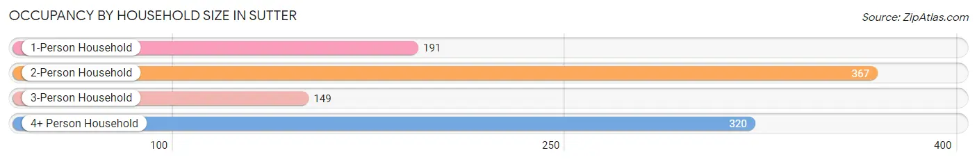 Occupancy by Household Size in Sutter