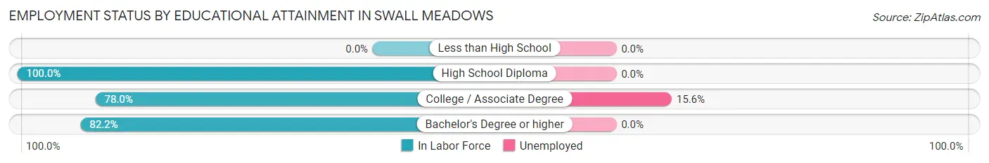 Employment Status by Educational Attainment in Swall Meadows