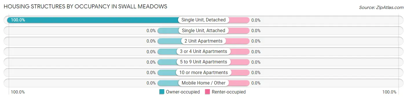 Housing Structures by Occupancy in Swall Meadows