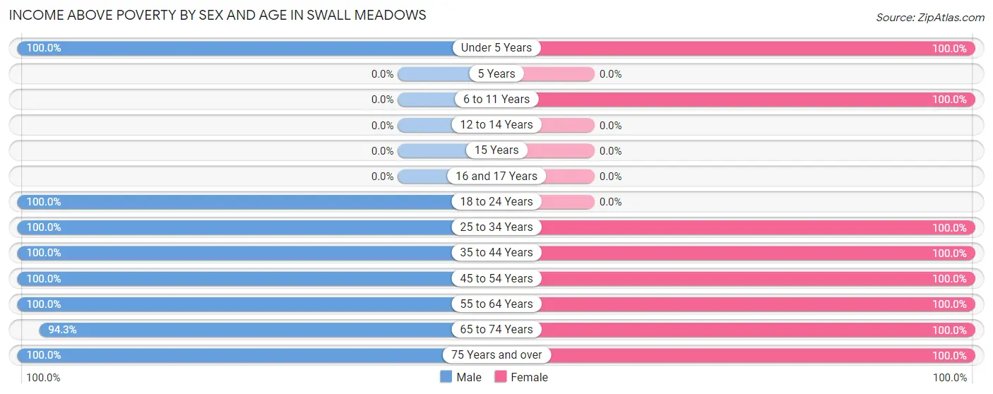 Income Above Poverty by Sex and Age in Swall Meadows