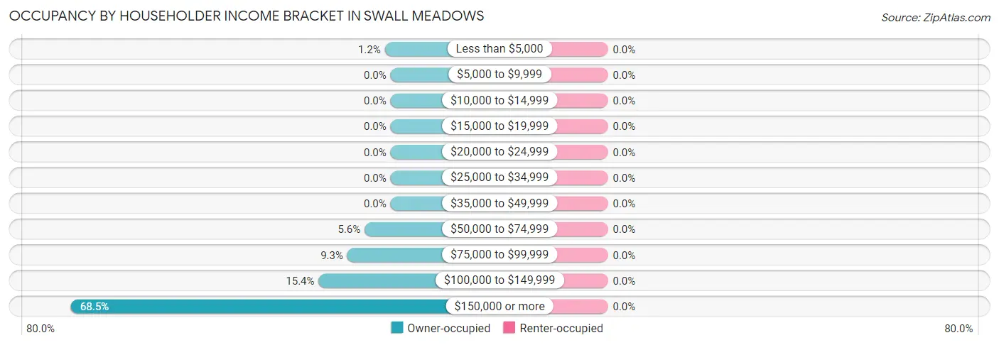 Occupancy by Householder Income Bracket in Swall Meadows