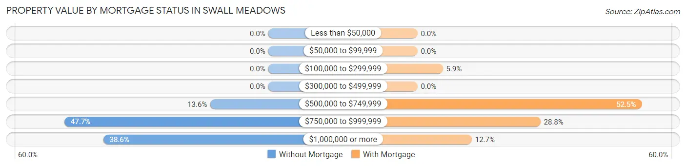 Property Value by Mortgage Status in Swall Meadows