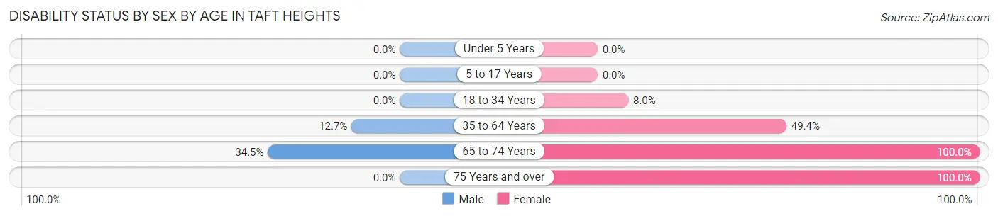 Disability Status by Sex by Age in Taft Heights