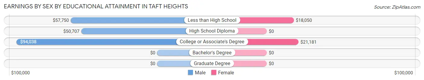 Earnings by Sex by Educational Attainment in Taft Heights