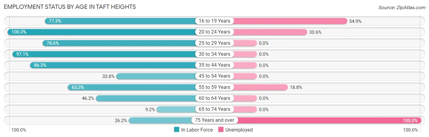 Employment Status by Age in Taft Heights