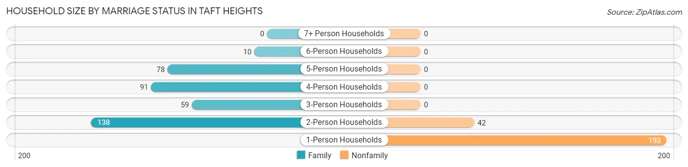 Household Size by Marriage Status in Taft Heights