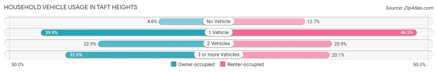 Household Vehicle Usage in Taft Heights