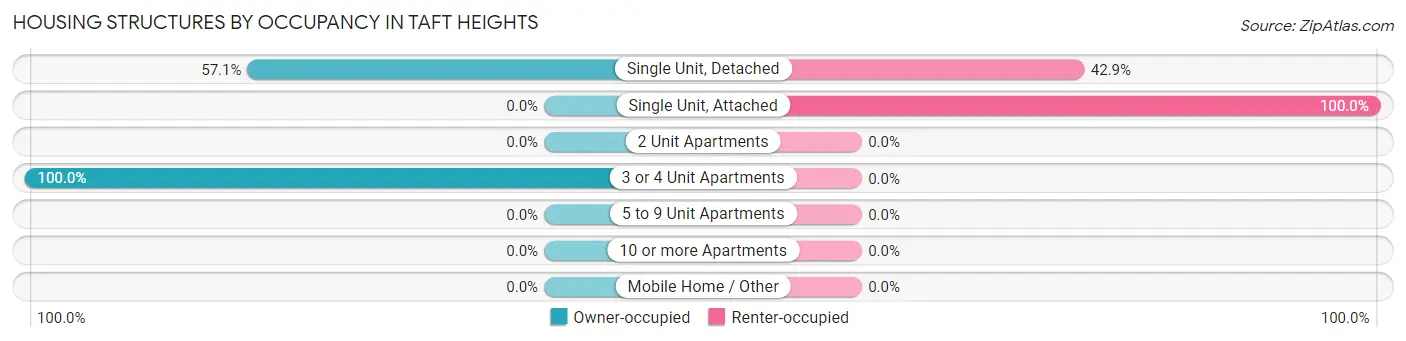 Housing Structures by Occupancy in Taft Heights