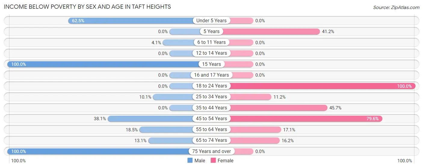 Income Below Poverty by Sex and Age in Taft Heights