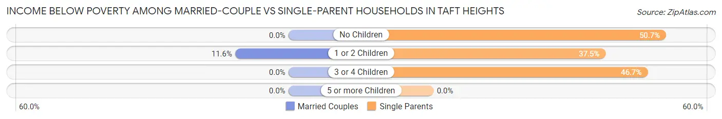 Income Below Poverty Among Married-Couple vs Single-Parent Households in Taft Heights