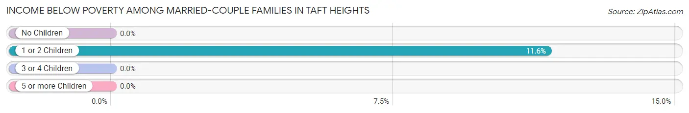 Income Below Poverty Among Married-Couple Families in Taft Heights