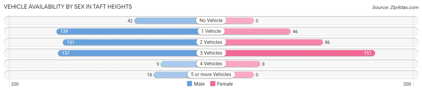Vehicle Availability by Sex in Taft Heights