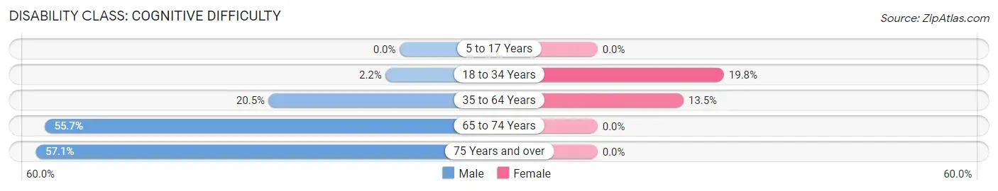 Disability in Taft: <span>Cognitive Difficulty</span>