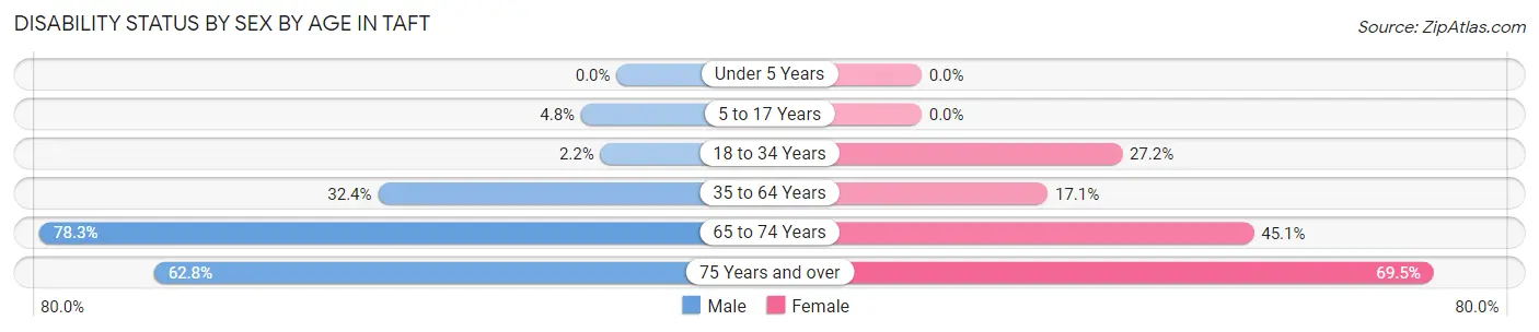 Disability Status by Sex by Age in Taft