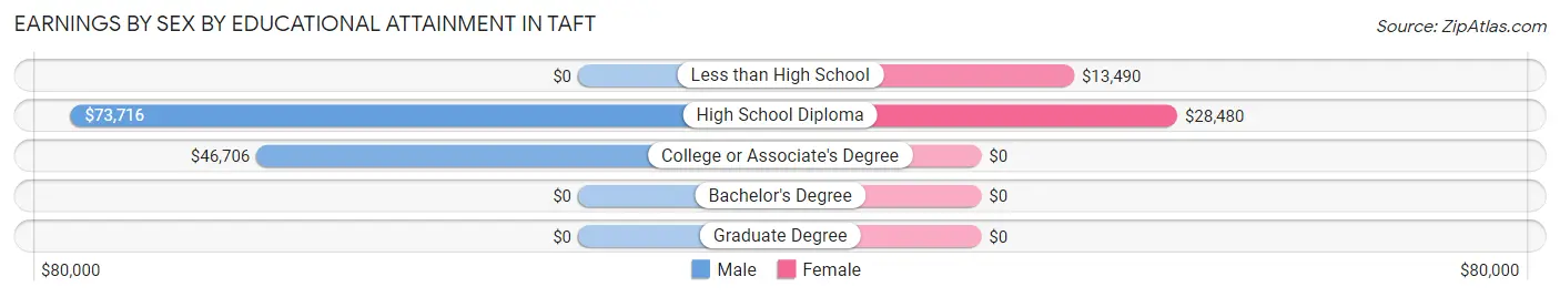Earnings by Sex by Educational Attainment in Taft