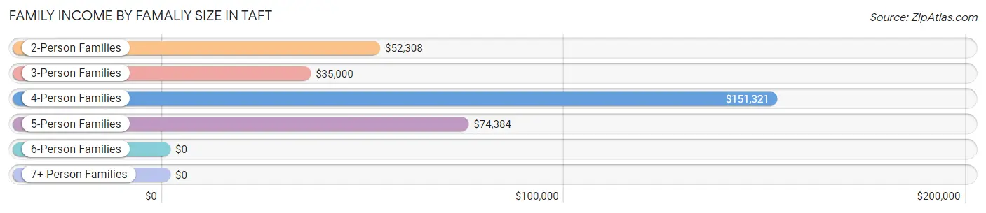 Family Income by Famaliy Size in Taft