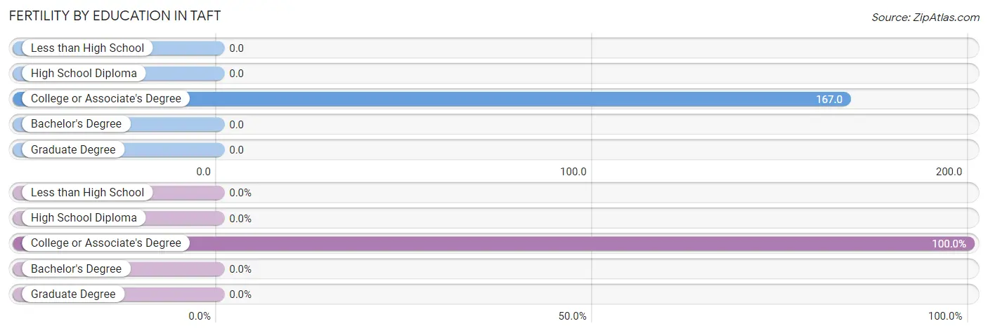 Female Fertility by Education Attainment in Taft