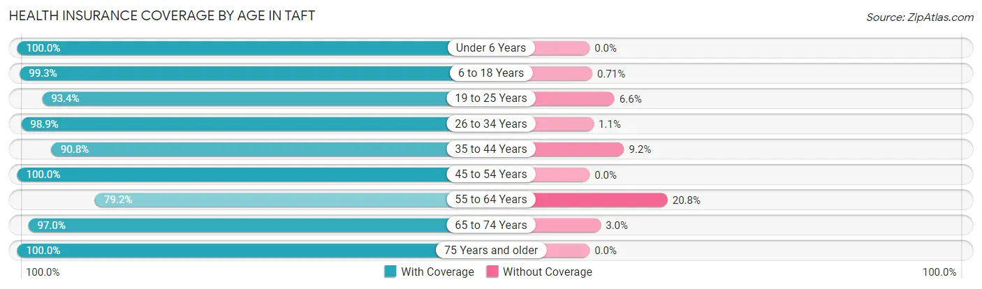 Health Insurance Coverage by Age in Taft