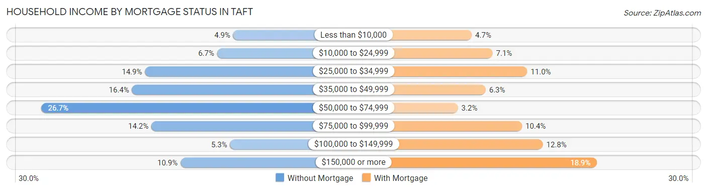 Household Income by Mortgage Status in Taft