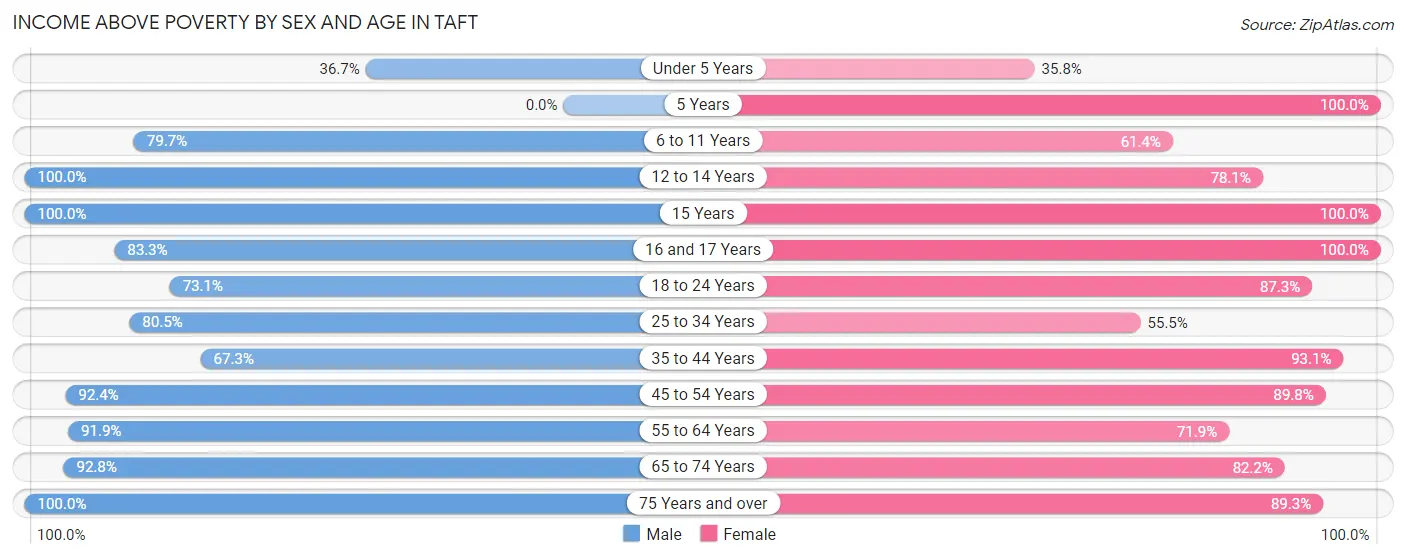 Income Above Poverty by Sex and Age in Taft