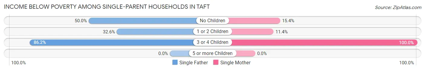 Income Below Poverty Among Single-Parent Households in Taft
