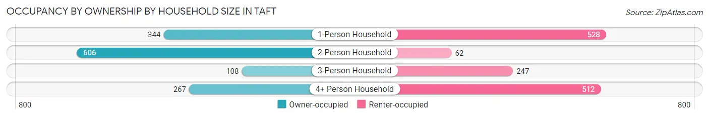 Occupancy by Ownership by Household Size in Taft