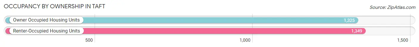 Occupancy by Ownership in Taft