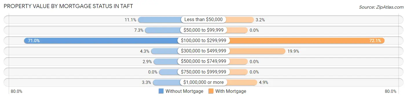 Property Value by Mortgage Status in Taft