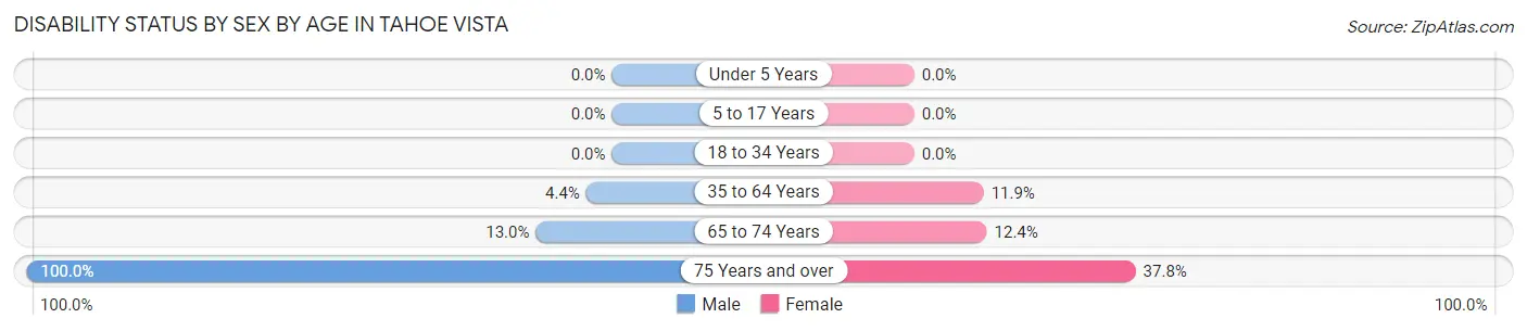 Disability Status by Sex by Age in Tahoe Vista