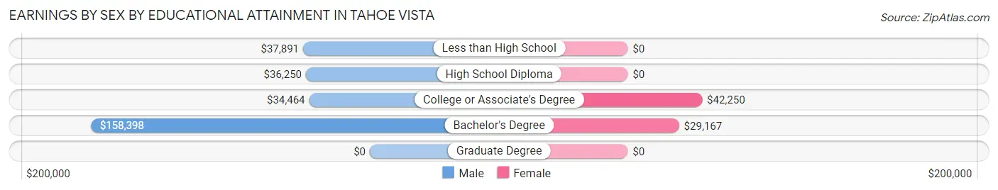 Earnings by Sex by Educational Attainment in Tahoe Vista