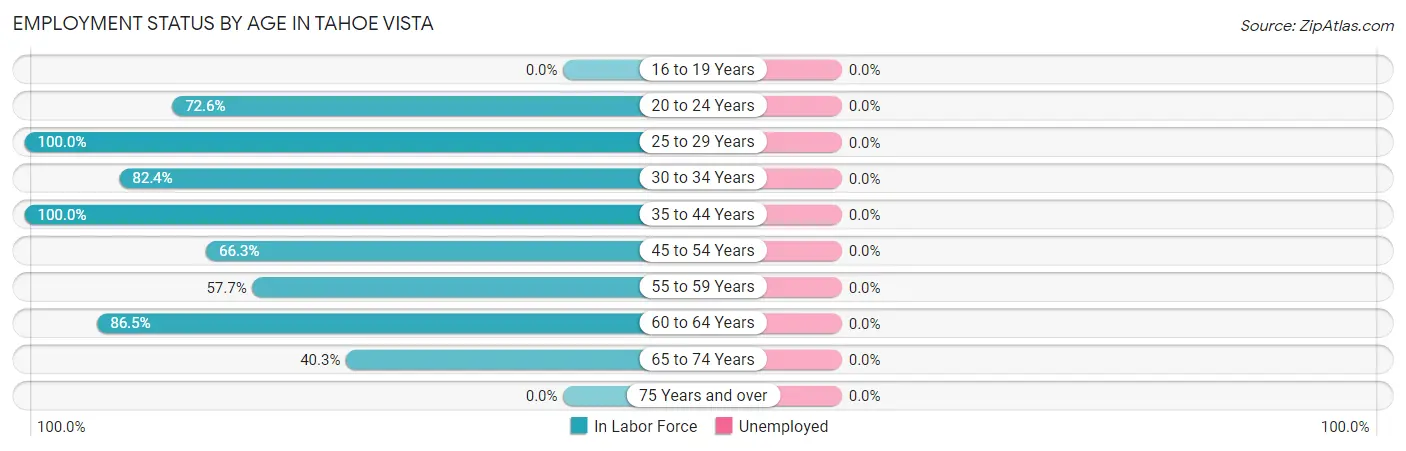 Employment Status by Age in Tahoe Vista