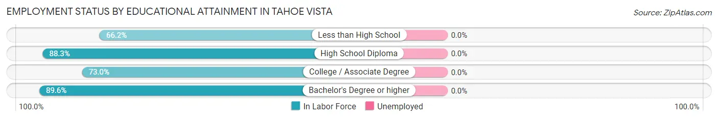 Employment Status by Educational Attainment in Tahoe Vista