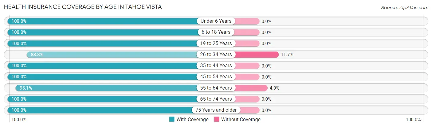 Health Insurance Coverage by Age in Tahoe Vista